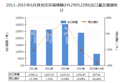 2011-2015年6月其他無環(huán)萜烯醇(HS29052290)出口量及增速統(tǒng)計